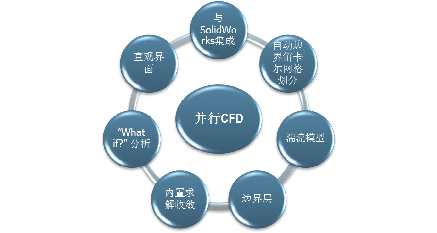  Flow Simualtion七大独特技术