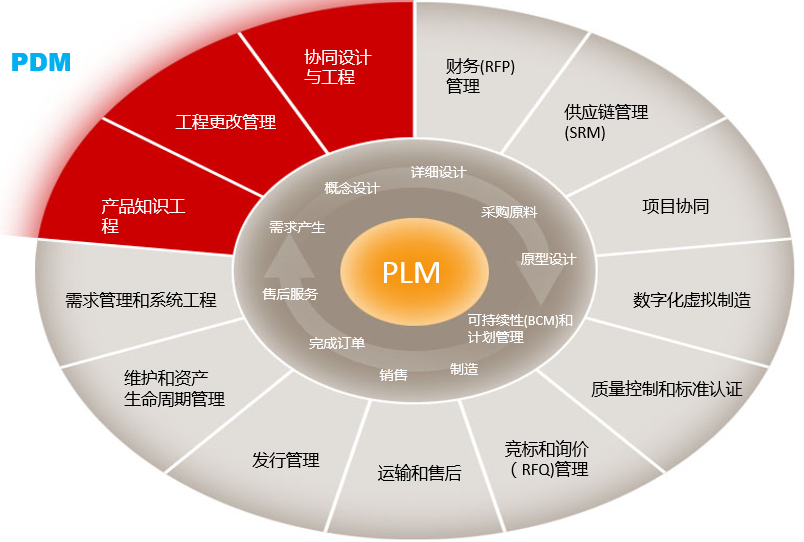 PDM在PLM中处于什么位置