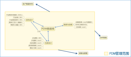 浅谈PDM与MES系统集成