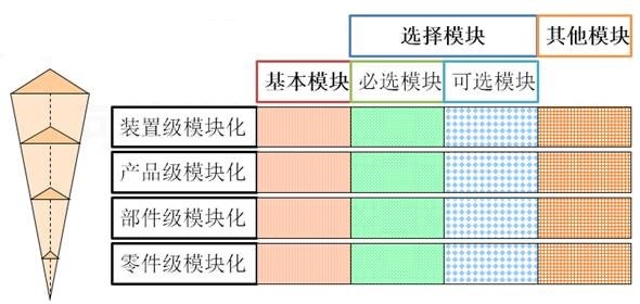 基于SolidWorks的模块化自动设计