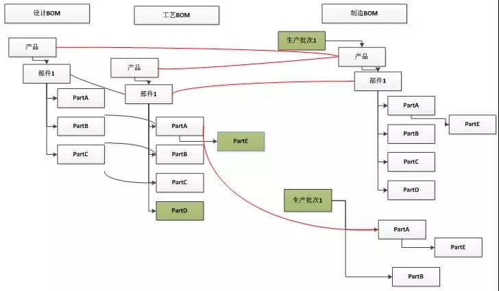 细说不同信息系统应用中物料清单(BOM)数据